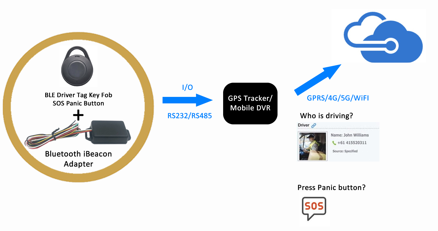 Bluetooth BLE Driver Tag with SOS Panic Button