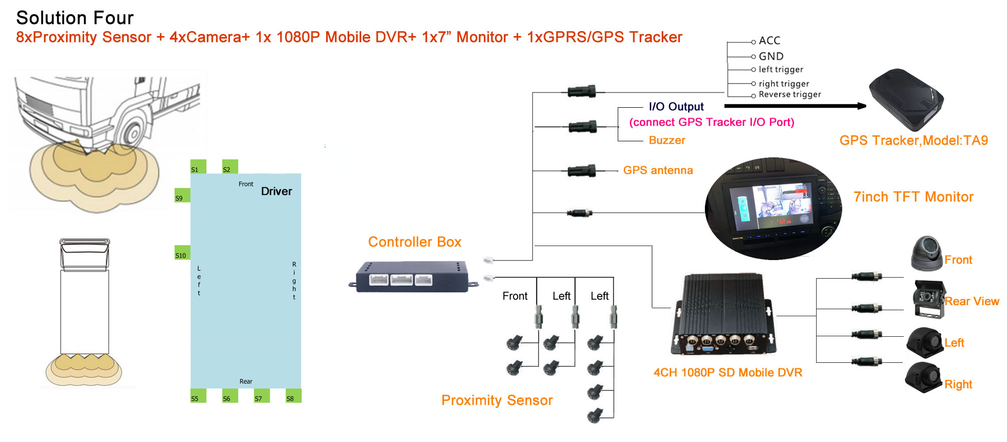 Demo Solution 4 Parking Sensor with opitonal GPS Tracker Mobile DVR Camera.jpg Demo Solution 4 Parking Sensor with opitonal GPS Tracker Mobile DVR Camera.jpg