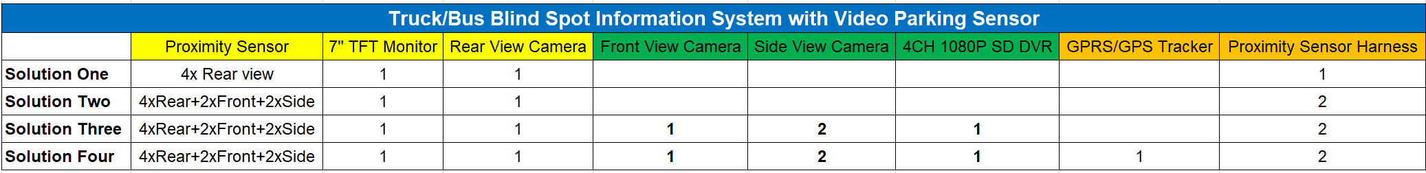 Truck Bus Blind spot Information system with video parking sensor.png